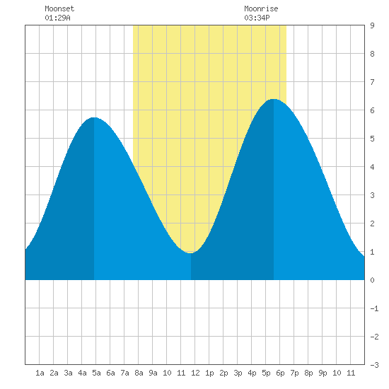 Willtown Bluff tide chart for Wednesday, November 2, 2022