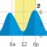 Willtown Bluff tide chart for Wednesday, November 2, 2022