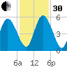 Willtown Bluff tide chart for Wednesday, November 30, 2022