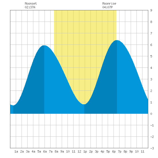 Willtown Bluff tide chart for Thursday, November 3, 2022