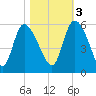 Willtown Bluff tide chart for Thursday, November 3, 2022