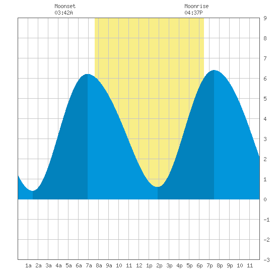 Willtown Bluff tide chart for Friday, November 4, 2022