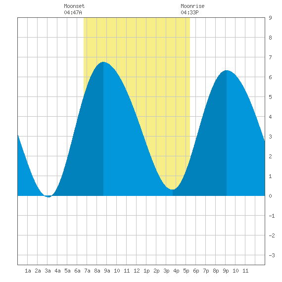 Willtown Bluff tide chart for Sunday, November 6, 2022