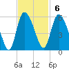 Willtown Bluff tide chart for Sunday, November 6, 2022