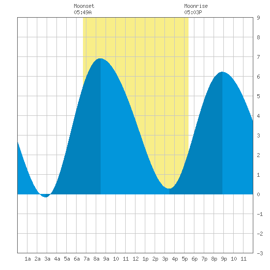 Willtown Bluff tide chart for Monday, November 7, 2022
