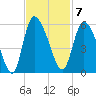 Willtown Bluff tide chart for Monday, November 7, 2022