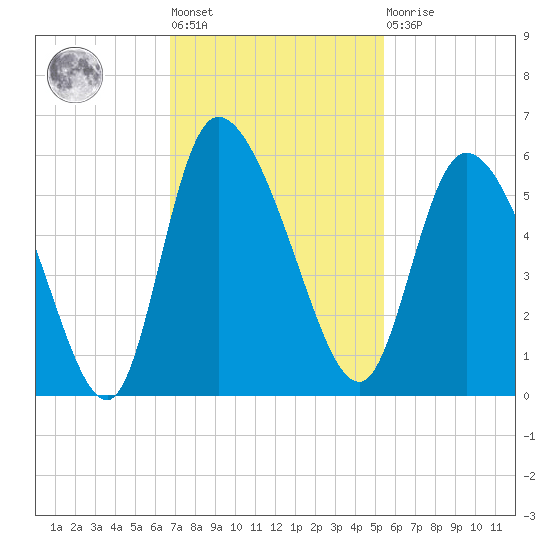 Willtown Bluff tide chart for Tuesday, November 8, 2022
