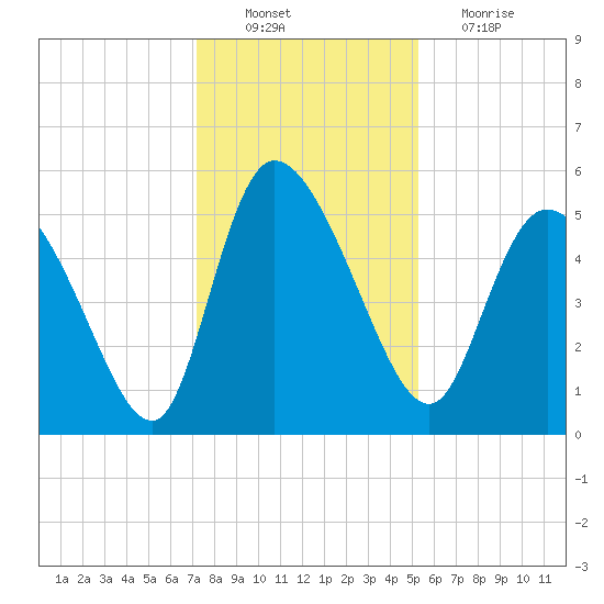 Willtown Bluff tide chart for Saturday, December 10, 2022