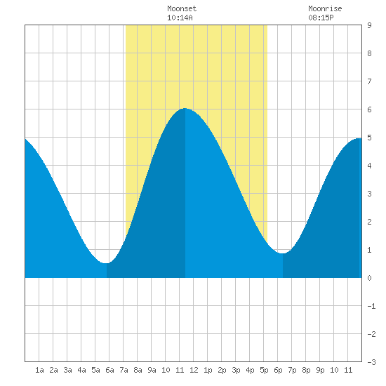 Willtown Bluff tide chart for Sunday, December 11, 2022