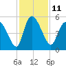 Willtown Bluff tide chart for Sunday, December 11, 2022