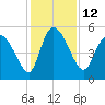 Willtown Bluff tide chart for Monday, December 12, 2022