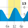 Willtown Bluff tide chart for Tuesday, December 13, 2022