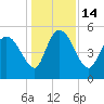 Willtown Bluff tide chart for Wednesday, December 14, 2022