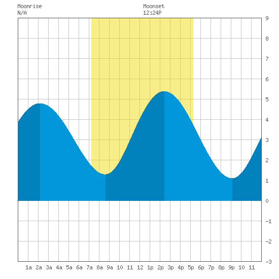 Willtown Bluff tide chart for Thursday, December 15, 2022