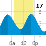 Willtown Bluff tide chart for Saturday, December 17, 2022