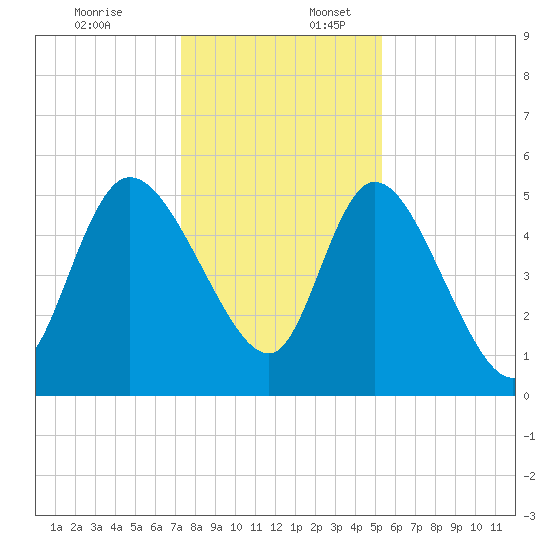 Willtown Bluff tide chart for Sunday, December 18, 2022