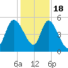 Willtown Bluff tide chart for Sunday, December 18, 2022