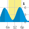Willtown Bluff tide chart for Thursday, December 1, 2022
