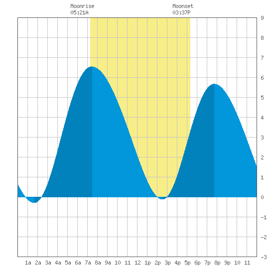 Willtown Bluff tide chart for Wednesday, December 21, 2022