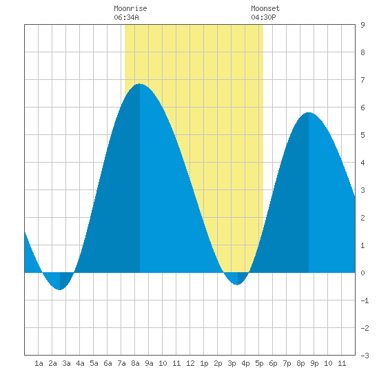 Willtown Bluff tide chart for Thursday, December 22, 2022