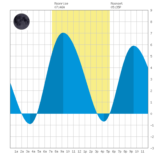 Willtown Bluff tide chart for Friday, December 23, 2022