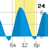 Willtown Bluff tide chart for Saturday, December 24, 2022