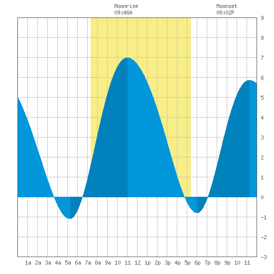 Willtown Bluff tide chart for Sunday, December 25, 2022