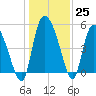 Willtown Bluff tide chart for Sunday, December 25, 2022