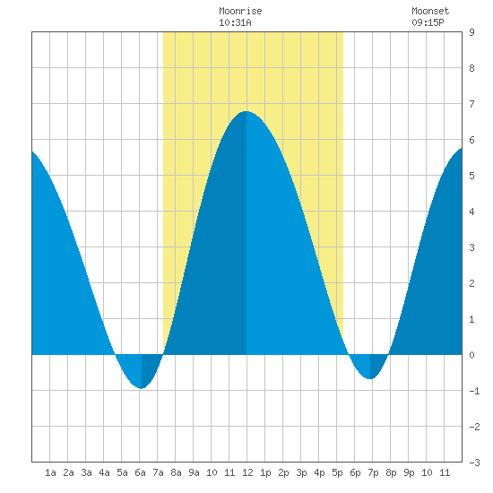 Willtown Bluff tide chart for Monday, December 26, 2022