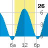 Willtown Bluff tide chart for Monday, December 26, 2022