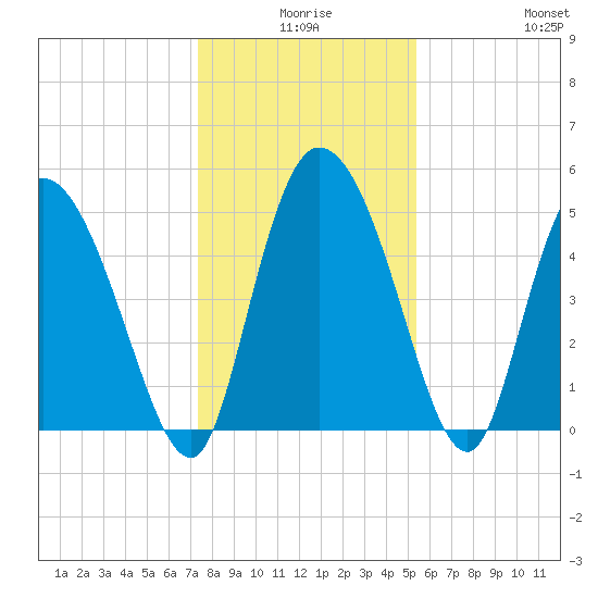Willtown Bluff tide chart for Tuesday, December 27, 2022