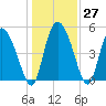 Willtown Bluff tide chart for Tuesday, December 27, 2022