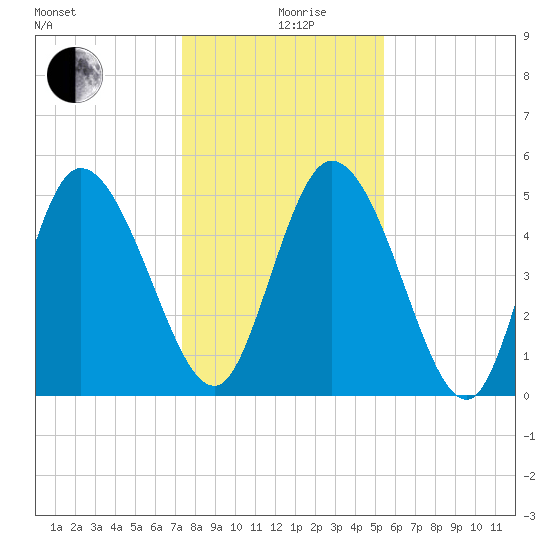 Willtown Bluff tide chart for Thursday, December 29, 2022