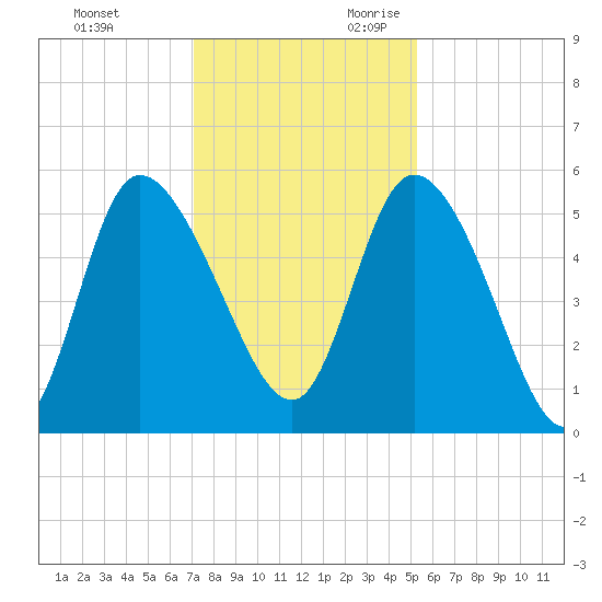 Willtown Bluff tide chart for Friday, December 2, 2022