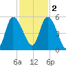 Willtown Bluff tide chart for Friday, December 2, 2022