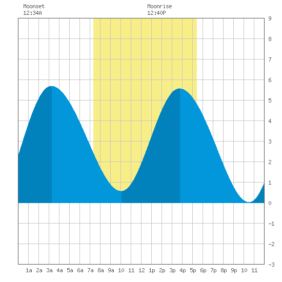 Willtown Bluff tide chart for Friday, December 30, 2022