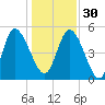 Willtown Bluff tide chart for Friday, December 30, 2022