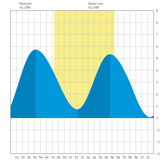Willtown Bluff tide chart for Saturday, December 31, 2022