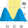 Willtown Bluff tide chart for Saturday, December 31, 2022