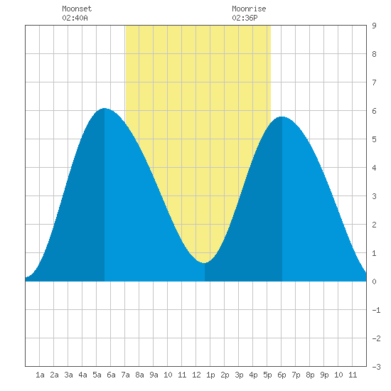 Willtown Bluff tide chart for Saturday, December 3, 2022