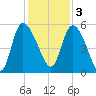 Willtown Bluff tide chart for Saturday, December 3, 2022
