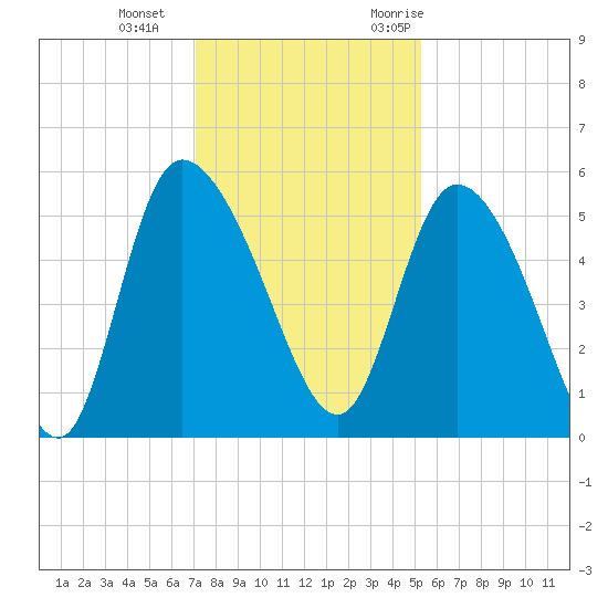 Willtown Bluff tide chart for Sunday, December 4, 2022