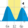 Willtown Bluff tide chart for Sunday, December 4, 2022