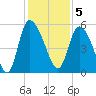 Willtown Bluff tide chart for Monday, December 5, 2022