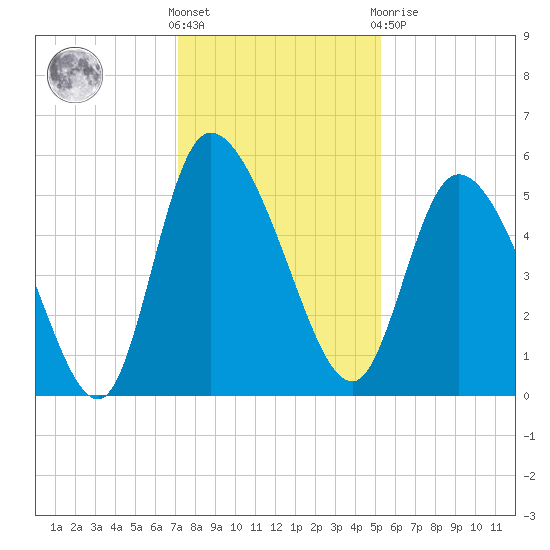 Willtown Bluff tide chart for Wednesday, December 7, 2022