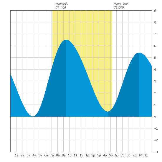 Willtown Bluff tide chart for Thursday, December 8, 2022