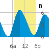 Willtown Bluff tide chart for Thursday, December 8, 2022