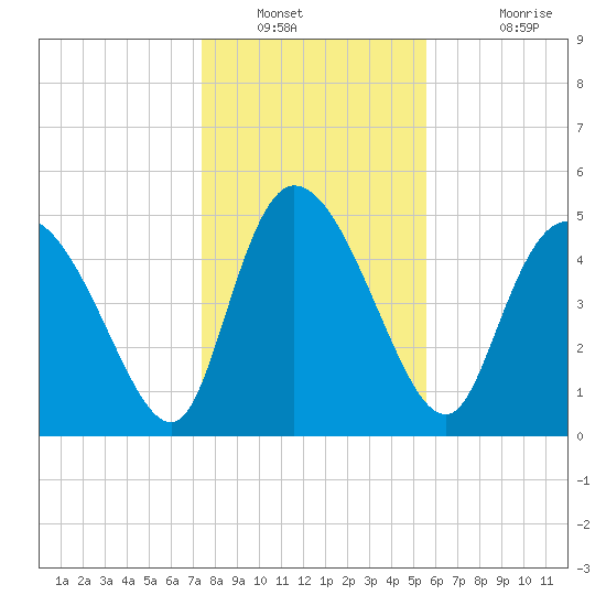 Willtown Bluff tide chart for Tuesday, January 10, 2023