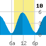 Willtown Bluff tide chart for Tuesday, January 10, 2023