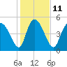 Willtown Bluff tide chart for Wednesday, January 11, 2023